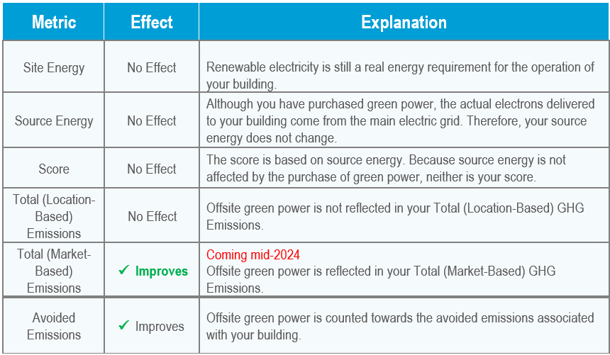 How does offsite green power affect my metrics (score/EUI/ etc.)?